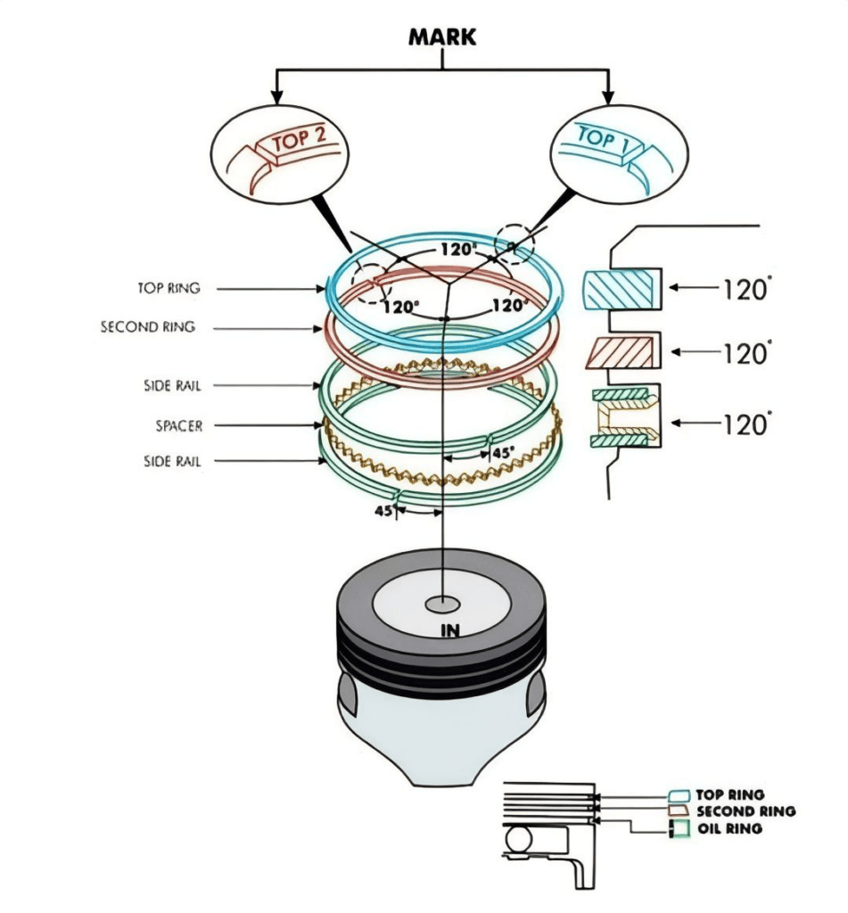 Piston ring installation mistakes 2: Incorrect Ring Gap Spacing